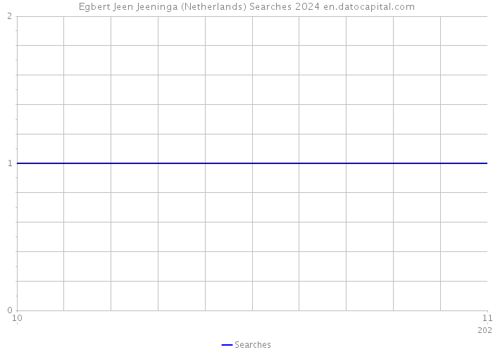 Egbert Jeen Jeeninga (Netherlands) Searches 2024 