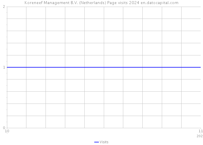 Koreneef Management B.V. (Netherlands) Page visits 2024 