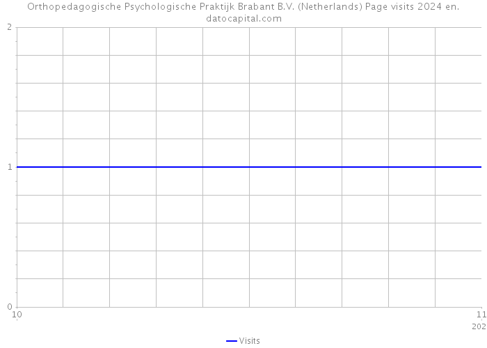 Orthopedagogische Psychologische Praktijk Brabant B.V. (Netherlands) Page visits 2024 