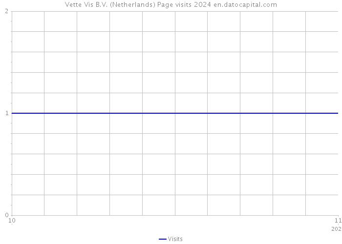 Vette Vis B.V. (Netherlands) Page visits 2024 
