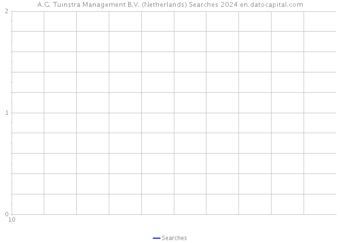 A.G. Tuinstra Management B.V. (Netherlands) Searches 2024 