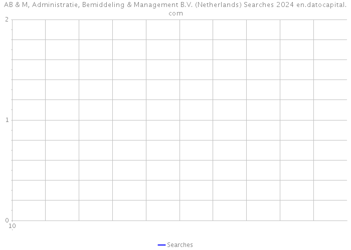 AB & M, Administratie, Bemiddeling & Management B.V. (Netherlands) Searches 2024 