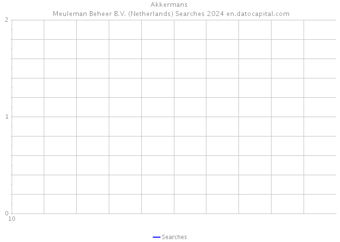 Akkermans | Meuleman Beheer B.V. (Netherlands) Searches 2024 