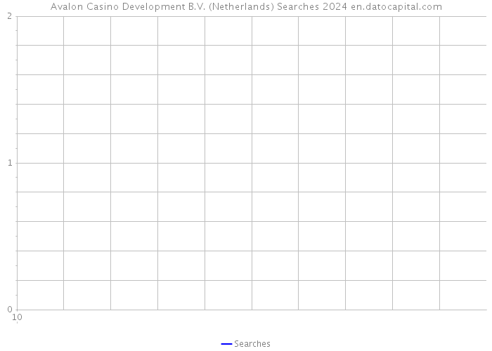Avalon Casino Development B.V. (Netherlands) Searches 2024 