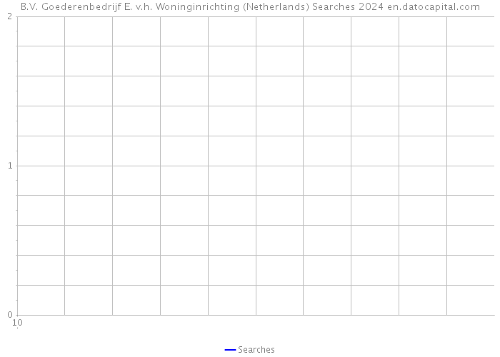B.V. Goederenbedrijf E. v.h. Woninginrichting (Netherlands) Searches 2024 