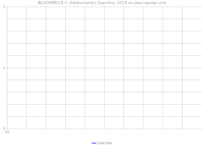 BLOOMERS B.V. (Netherlands) Searches 2024 