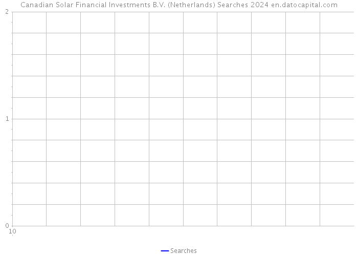 Canadian Solar Financial Investments B.V. (Netherlands) Searches 2024 