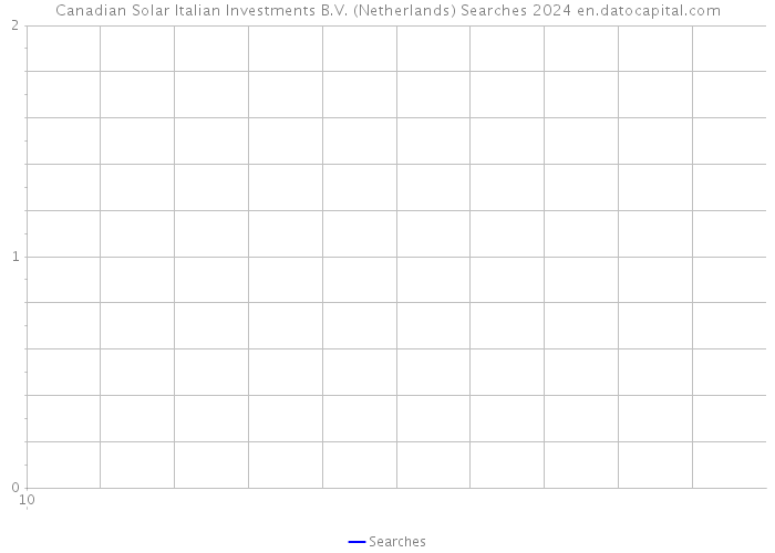Canadian Solar Italian Investments B.V. (Netherlands) Searches 2024 