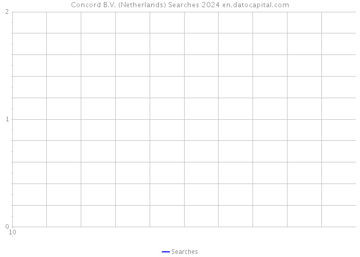 Concord B.V. (Netherlands) Searches 2024 