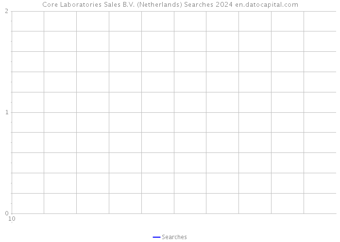 Core Laboratories Sales B.V. (Netherlands) Searches 2024 