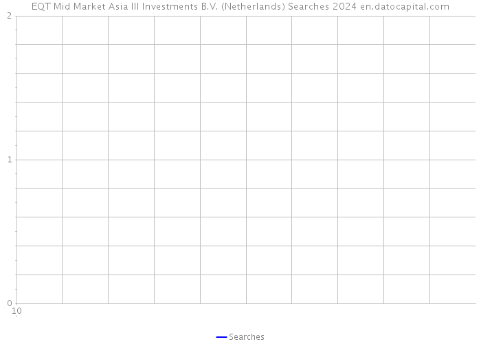 EQT Mid Market Asia III Investments B.V. (Netherlands) Searches 2024 