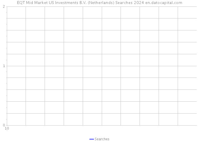 EQT Mid Market US Investments B.V. (Netherlands) Searches 2024 