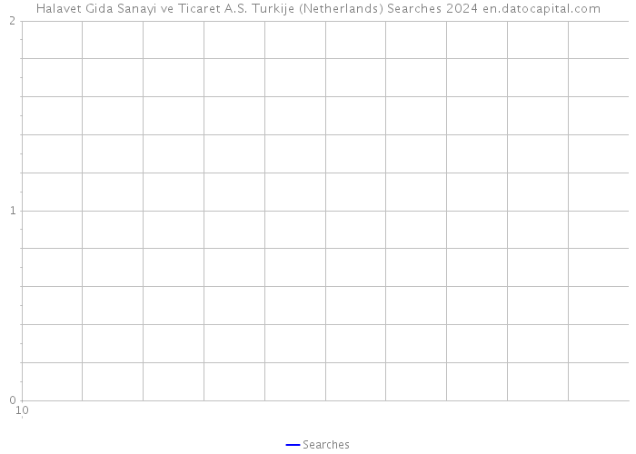 Halavet Gida Sanayi ve Ticaret A.S. Turkije (Netherlands) Searches 2024 