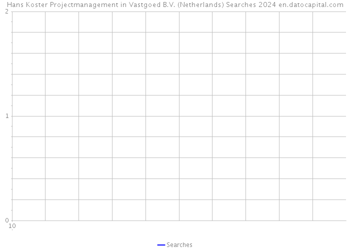 Hans Koster Projectmanagement in Vastgoed B.V. (Netherlands) Searches 2024 