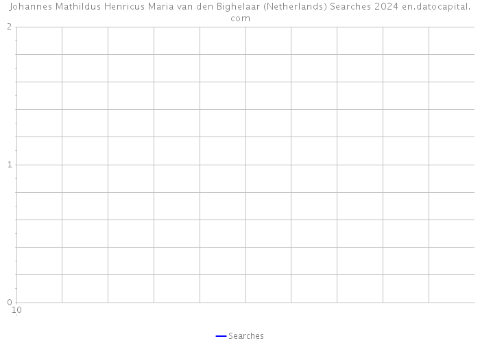 Johannes Mathildus Henricus Maria van den Bighelaar (Netherlands) Searches 2024 