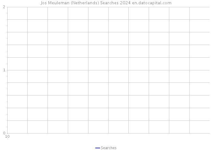 Jos Meuleman (Netherlands) Searches 2024 