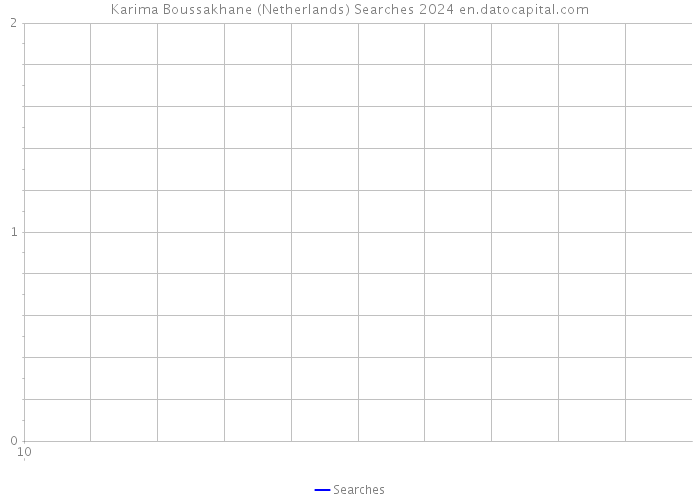 Karima Boussakhane (Netherlands) Searches 2024 