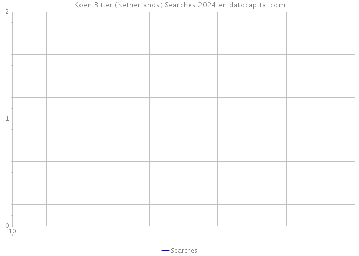 Koen Bitter (Netherlands) Searches 2024 