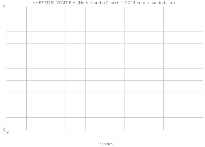 LAMBERTUS DEWIT B.V. (Netherlands) Searches 2024 