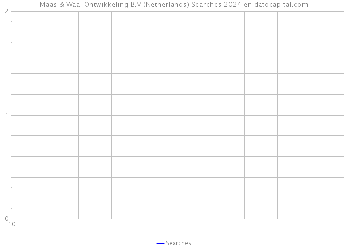 Maas & Waal Ontwikkeling B.V (Netherlands) Searches 2024 