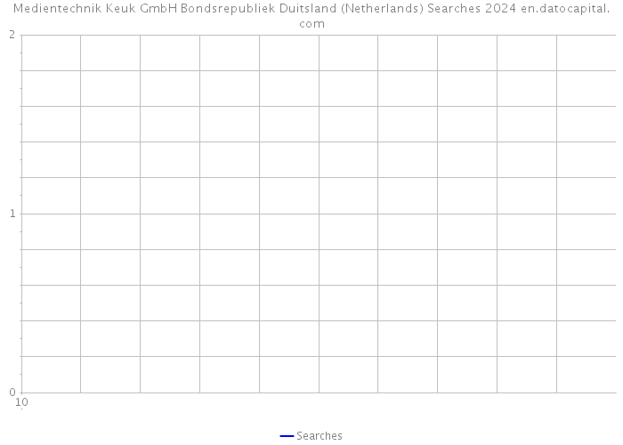 Medientechnik Keuk GmbH Bondsrepubliek Duitsland (Netherlands) Searches 2024 