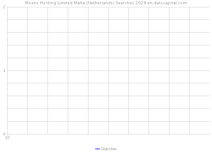 Moens Holding Limited Malta (Netherlands) Searches 2024 
