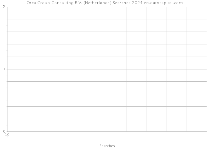 Orca Group Consulting B.V. (Netherlands) Searches 2024 