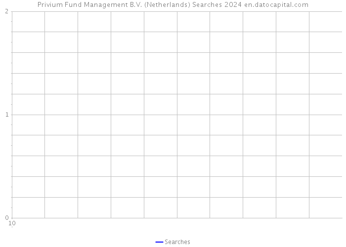 Privium Fund Management B.V. (Netherlands) Searches 2024 