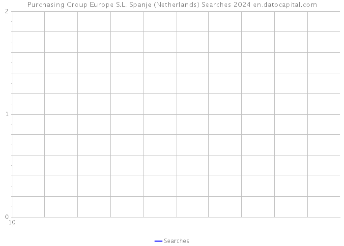 Purchasing Group Europe S.L. Spanje (Netherlands) Searches 2024 