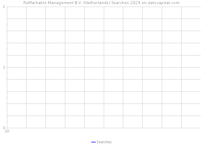 ReMarkable Management B.V. (Netherlands) Searches 2024 