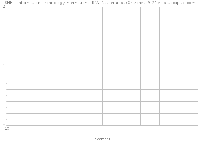 SHELL Information Technology International B.V. (Netherlands) Searches 2024 