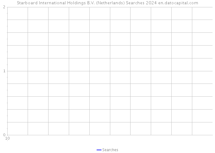 Starboard International Holdings B.V. (Netherlands) Searches 2024 