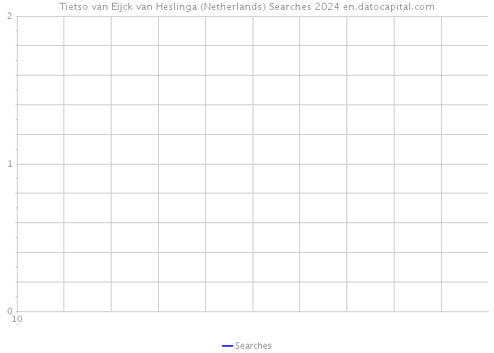 Tietso van Eijck van Heslinga (Netherlands) Searches 2024 
