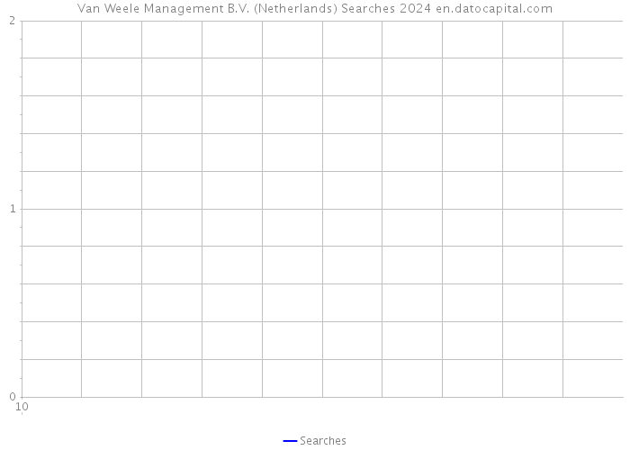Van Weele Management B.V. (Netherlands) Searches 2024 