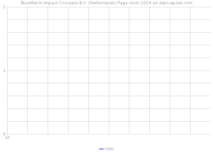 BlueMatch Impact Concepts B.V. (Netherlands) Page visits 2024 