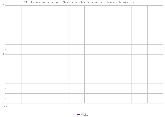 C&H Horecamanagement (Netherlands) Page visits 2024 