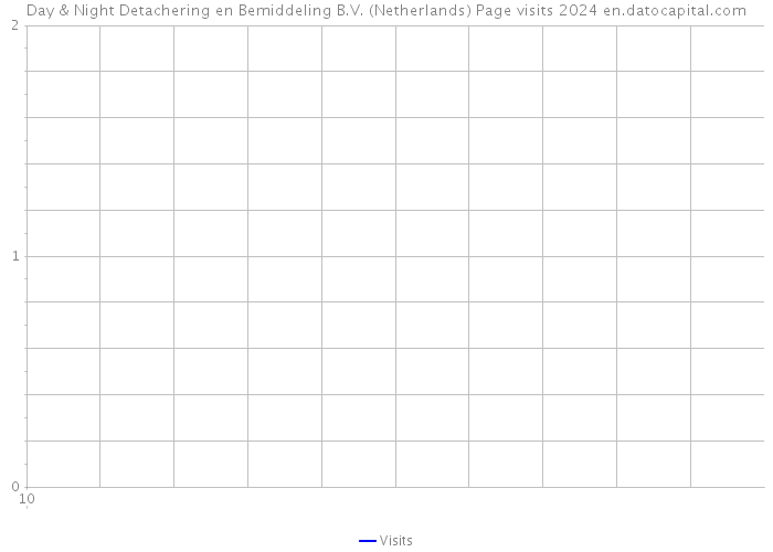 Day & Night Detachering en Bemiddeling B.V. (Netherlands) Page visits 2024 