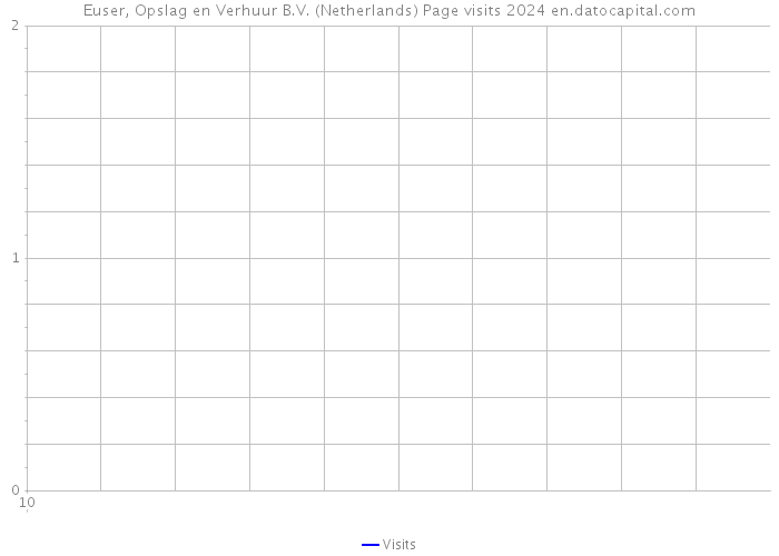 Euser, Opslag en Verhuur B.V. (Netherlands) Page visits 2024 