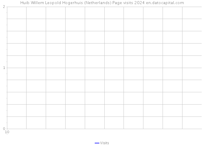 Huib Willem Leopold Hogerhuis (Netherlands) Page visits 2024 