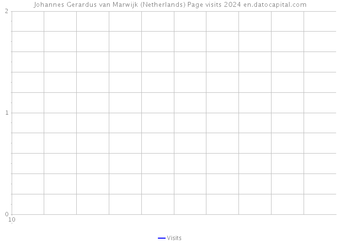 Johannes Gerardus van Marwijk (Netherlands) Page visits 2024 