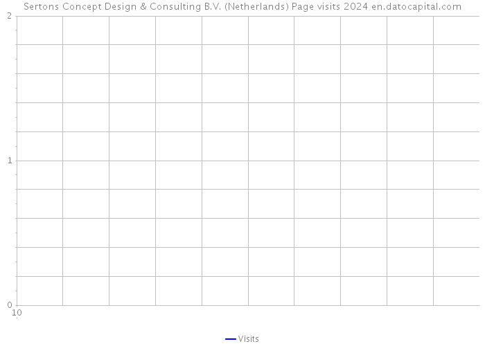 Sertons Concept Design & Consulting B.V. (Netherlands) Page visits 2024 