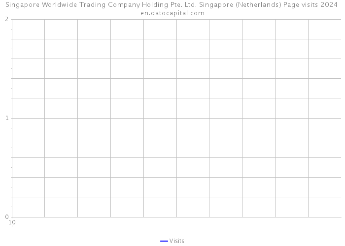 Singapore Worldwide Trading Company Holding Pte. Ltd. Singapore (Netherlands) Page visits 2024 