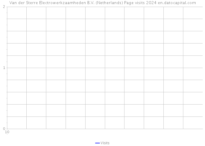 Van der Sterre Electrowerkzaamheden B.V. (Netherlands) Page visits 2024 