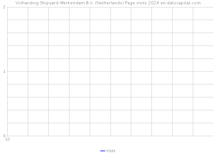 Volharding Shipyard Werkendam B.V. (Netherlands) Page visits 2024 