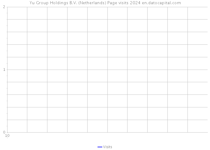 Yu Group Holdings B.V. (Netherlands) Page visits 2024 