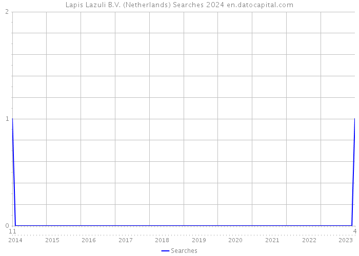 Lapis Lazuli B.V. (Netherlands) Searches 2024 