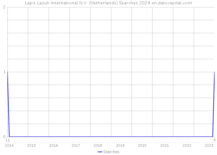 Lapis Lazuli International N.V. (Netherlands) Searches 2024 