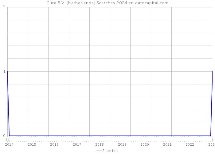 Cura B.V. (Netherlands) Searches 2024 