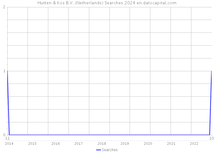 Hutten & Kos B.V. (Netherlands) Searches 2024 