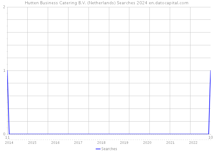 Hutten Business Catering B.V. (Netherlands) Searches 2024 